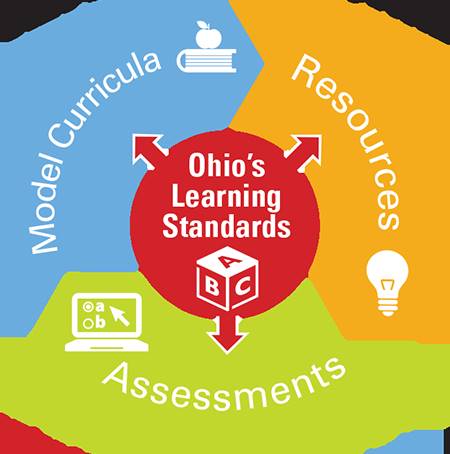 Learning Standards Graphic Ohio