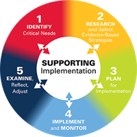 Ohio Improvement Cycle Graphic